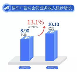 逆势突围 易车q2财报隐藏的 秘密